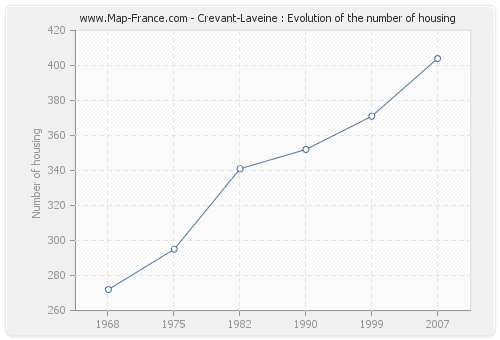 Crevant-Laveine : Evolution of the number of housing