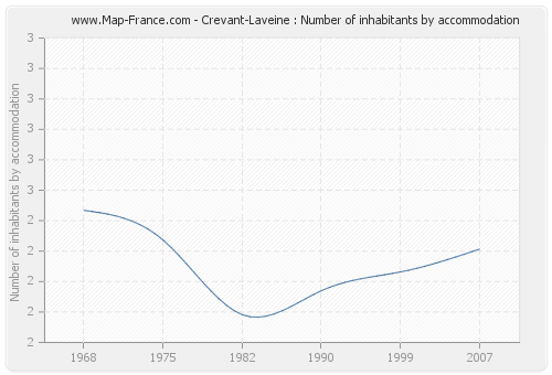 Crevant-Laveine : Number of inhabitants by accommodation