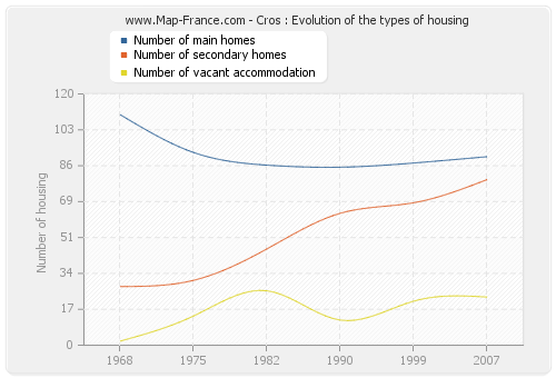 Cros : Evolution of the types of housing