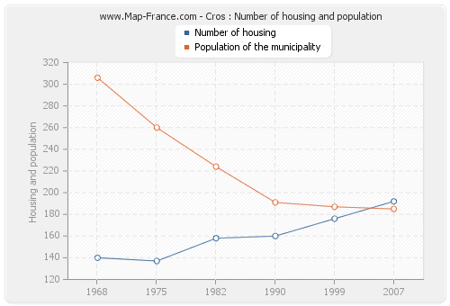 Cros : Number of housing and population