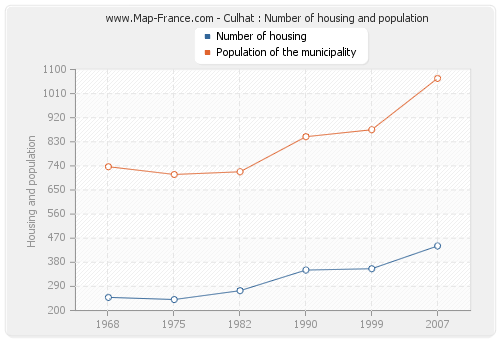 Culhat : Number of housing and population