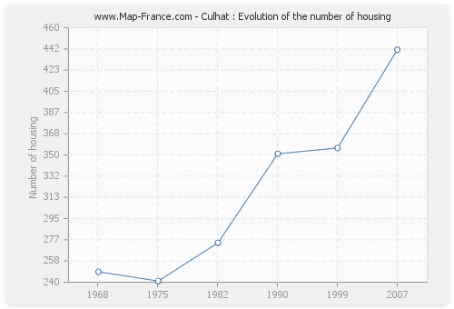 Culhat : Evolution of the number of housing