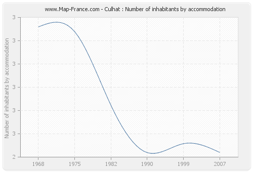 Culhat : Number of inhabitants by accommodation