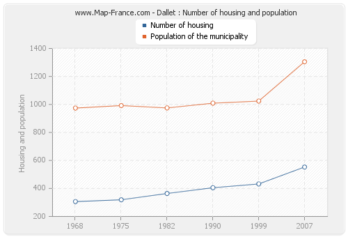 Dallet : Number of housing and population