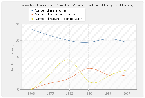 Dauzat-sur-Vodable : Evolution of the types of housing