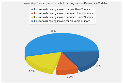 Household moving date of Dauzat-sur-Vodable