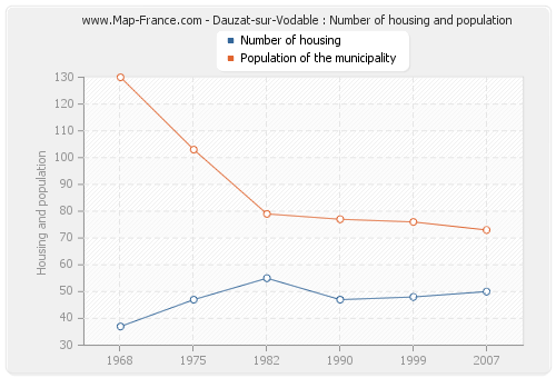 Dauzat-sur-Vodable : Number of housing and population