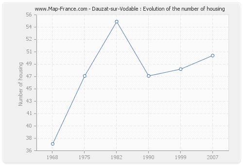 Dauzat-sur-Vodable : Evolution of the number of housing