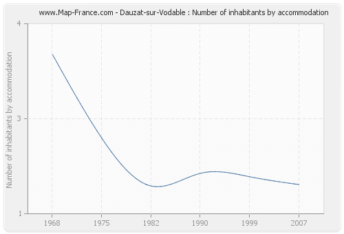 Dauzat-sur-Vodable : Number of inhabitants by accommodation