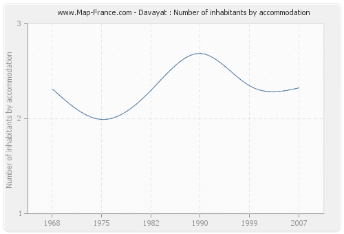 Davayat : Number of inhabitants by accommodation