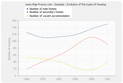 Domaize : Evolution of the types of housing