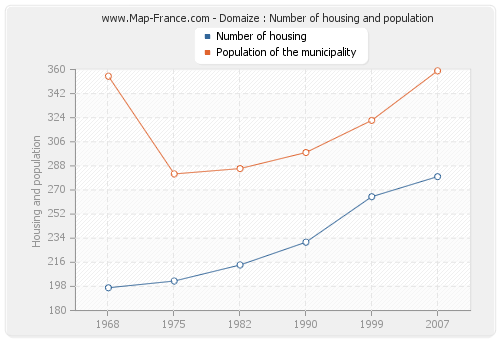 Domaize : Number of housing and population
