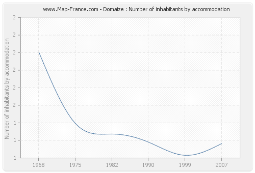 Domaize : Number of inhabitants by accommodation