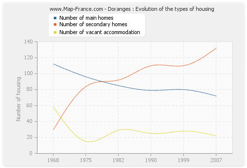 Doranges : Evolution of the types of housing