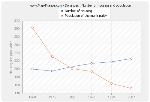 Doranges : Number of housing and population