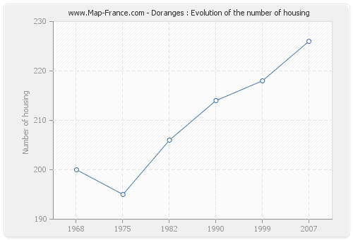 Doranges : Evolution of the number of housing
