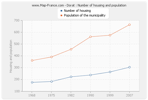Dorat : Number of housing and population