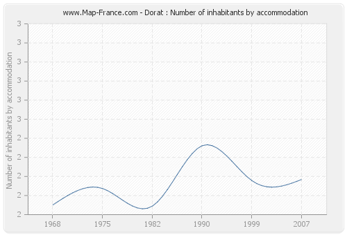 Dorat : Number of inhabitants by accommodation