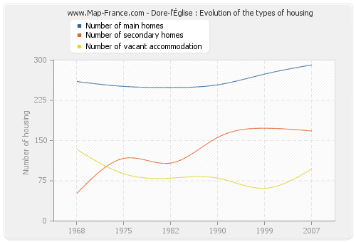 Dore-l'Église : Evolution of the types of housing