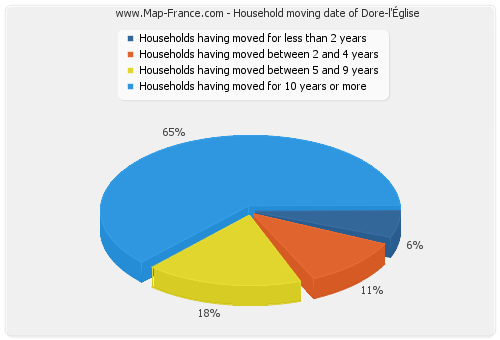 Household moving date of Dore-l'Église