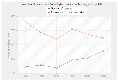 Dore-l'Église : Number of housing and population