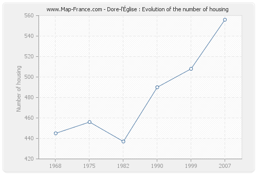 Dore-l'Église : Evolution of the number of housing