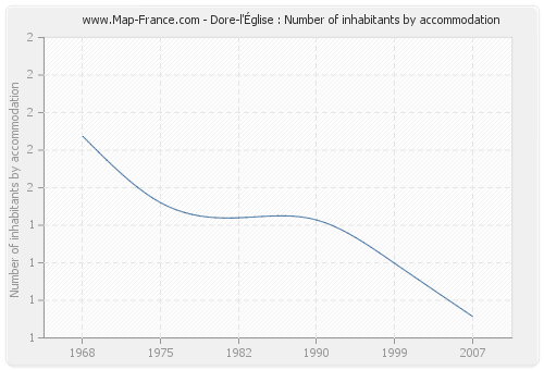 Dore-l'Église : Number of inhabitants by accommodation
