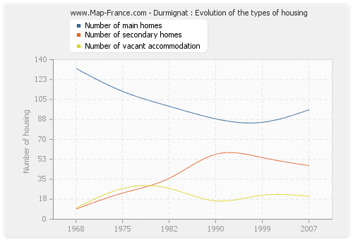 Durmignat : Evolution of the types of housing