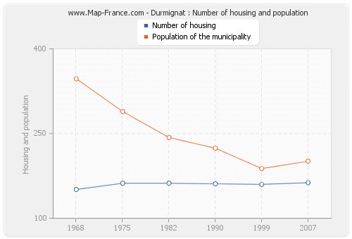 Durmignat : Number of housing and population