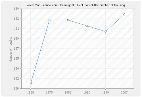 Durmignat : Evolution of the number of housing