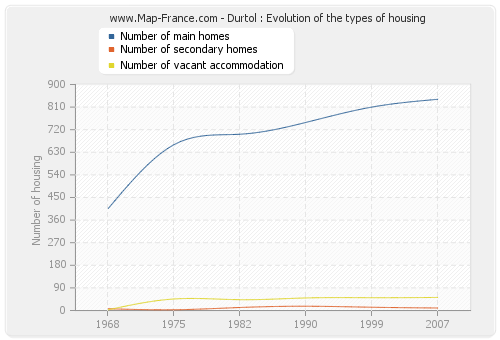 Durtol : Evolution of the types of housing