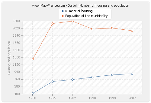 Durtol : Number of housing and population