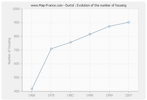 Durtol : Evolution of the number of housing