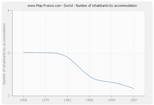 Durtol : Number of inhabitants by accommodation