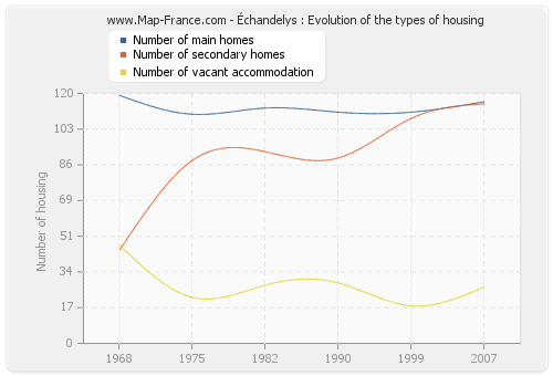 Échandelys : Evolution of the types of housing