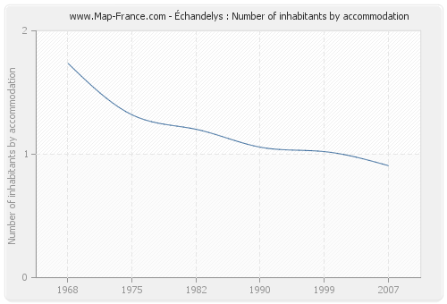 Échandelys : Number of inhabitants by accommodation