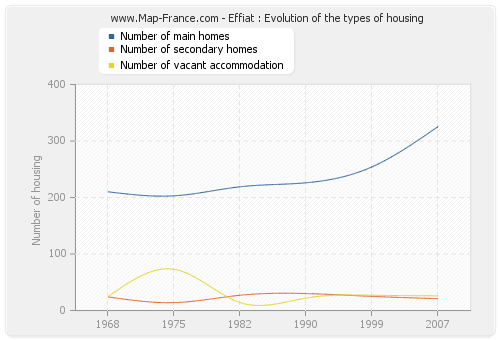 Effiat : Evolution of the types of housing