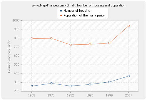 Effiat : Number of housing and population