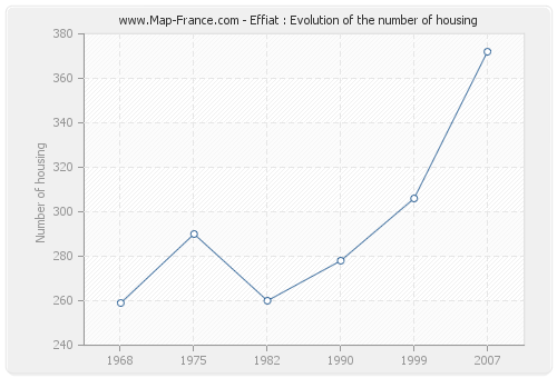 Effiat : Evolution of the number of housing