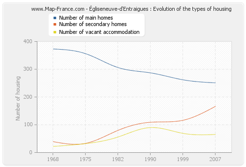 Égliseneuve-d'Entraigues : Evolution of the types of housing