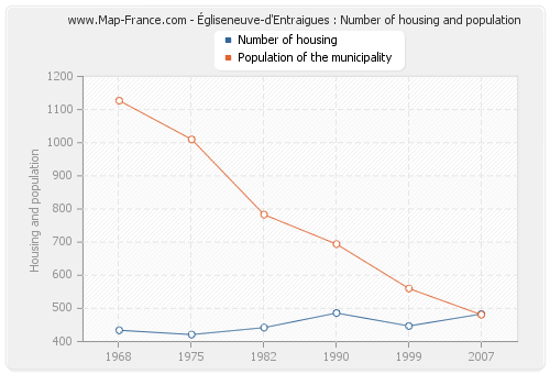 Égliseneuve-d'Entraigues : Number of housing and population