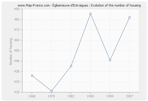 Égliseneuve-d'Entraigues : Evolution of the number of housing