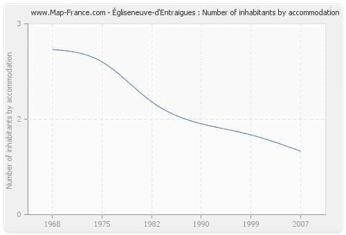 Égliseneuve-d'Entraigues : Number of inhabitants by accommodation