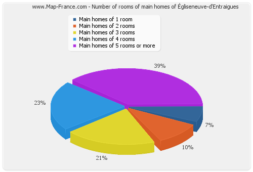 Number of rooms of main homes of Égliseneuve-d'Entraigues