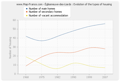 Égliseneuve-des-Liards : Evolution of the types of housing