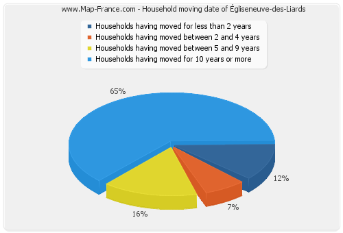 Household moving date of Égliseneuve-des-Liards