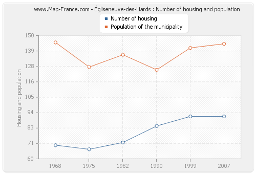 Égliseneuve-des-Liards : Number of housing and population