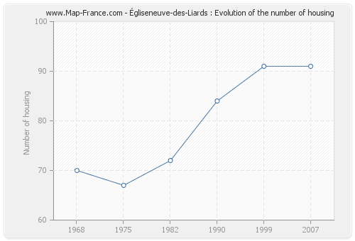 Égliseneuve-des-Liards : Evolution of the number of housing