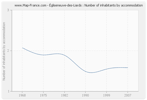Égliseneuve-des-Liards : Number of inhabitants by accommodation