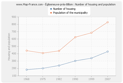 Égliseneuve-près-Billom : Number of housing and population